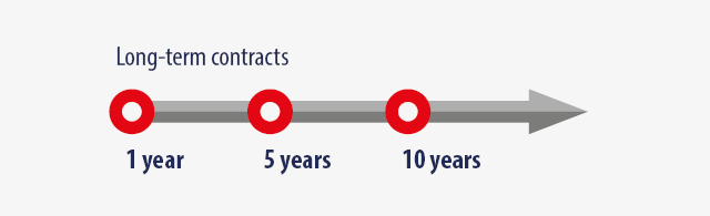 Long term contracts